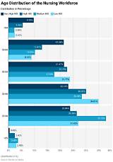 Age as a Catalyst for Nursing Advancements